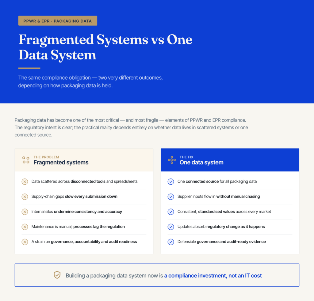 Contrast infographic comparing fragmented packaging-data systems against one unified data system for PPWR and EPR compliance.