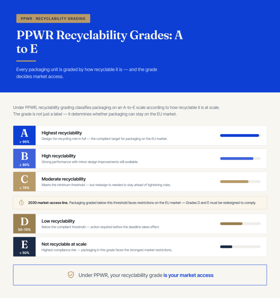 Infographic showing PPWR recyclability grades A to E with percentage thresholds and the 2030 market-access line.