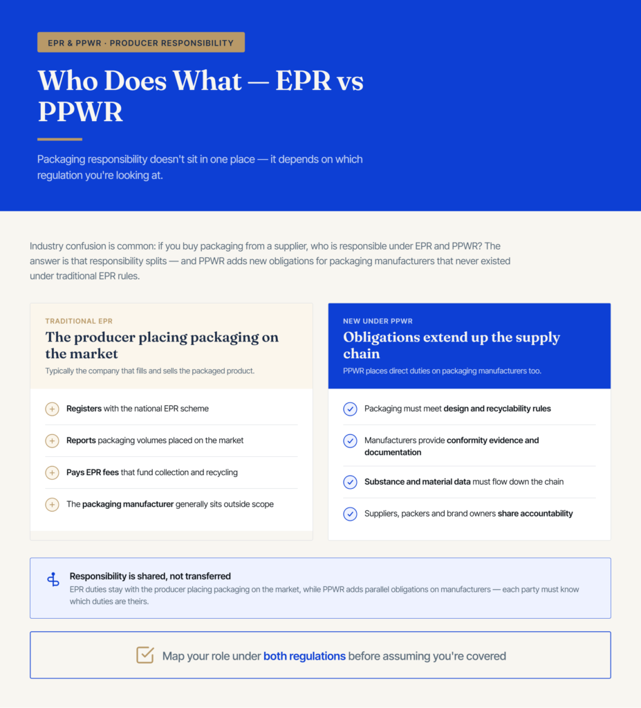 Infographic comparing packaging compliance responsibility under traditional EPR versus new PPWR obligations.