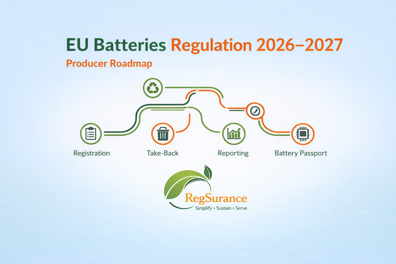 EU Batteries Regulation 2026–2027 – Producer Roadmap for Registration, Take-Back, Reporting, and Battery Passport