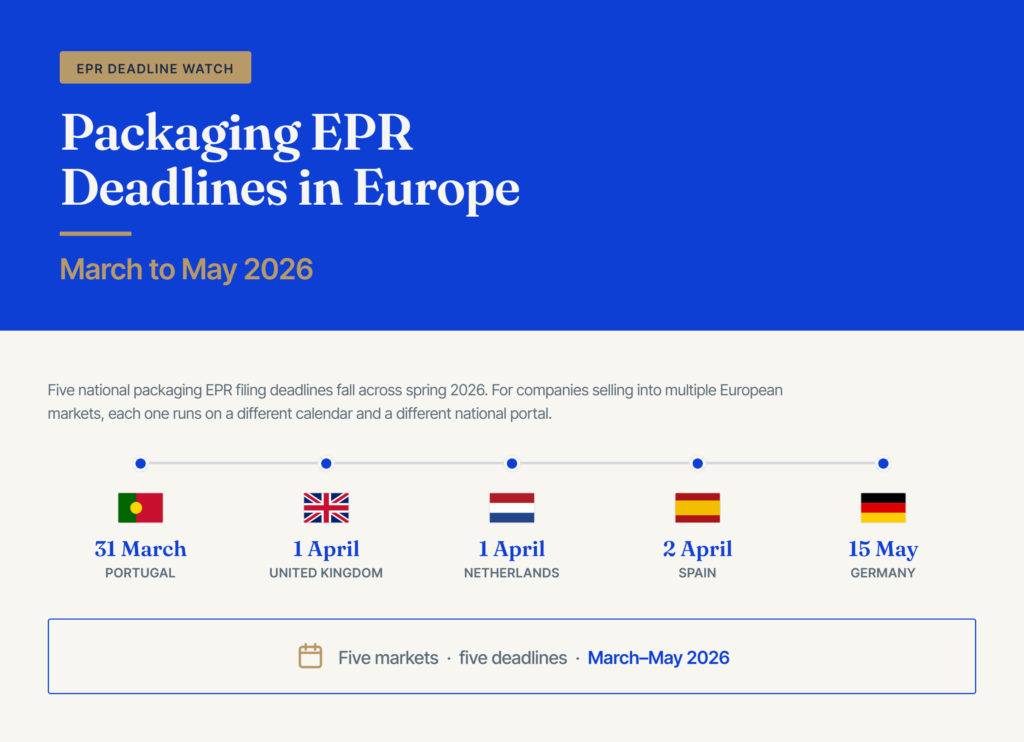 Timeline infographic of spring 2026 packaging EPR deadlines: Portugal 31 March, UK 1 April, Netherlands 1 April, Spain 2 April, Germany 15 May.